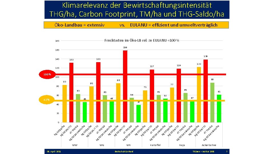 Klimarelevanz der Bewirtschaftungsintensität THG/ha, Carbon Footprint, TM/ha und THG-Saldo/ha Öko-Landbau = extensiv vs. EULANU