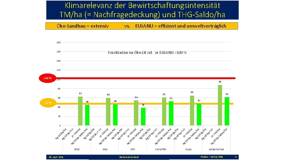 Klimarelevanz der Bewirtschaftungsintensität TM/ha (= Nachfragedeckung) und THG-Saldo/ha Öko-Landbau = extensiv vs. EULANU =