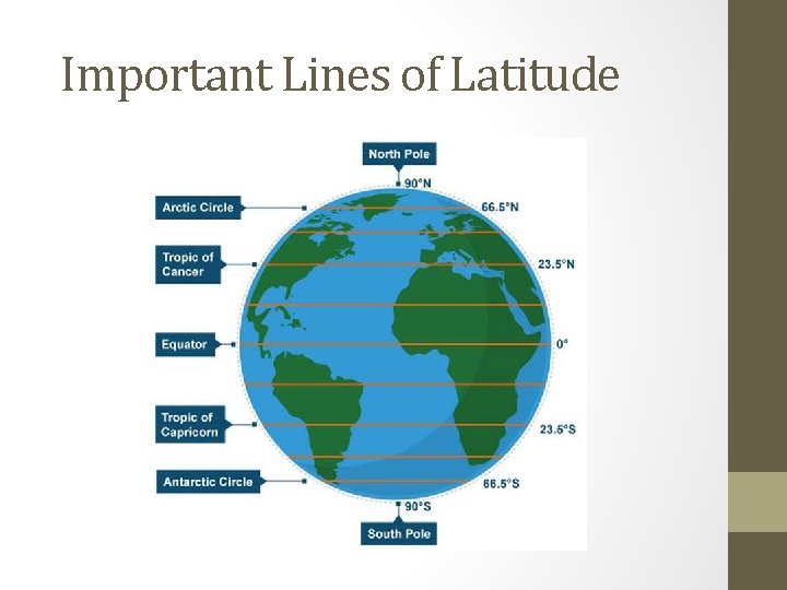 Important Lines of Latitude 