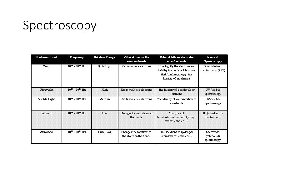 Spectroscopy Radiation Used Frequency Relative Energy What it does to the atom/molecule What it