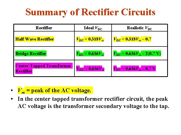 Summary of Rectifier Circuits Rectifier Ideal VDC Realistic VDC Half Wave Rectifier VDC =