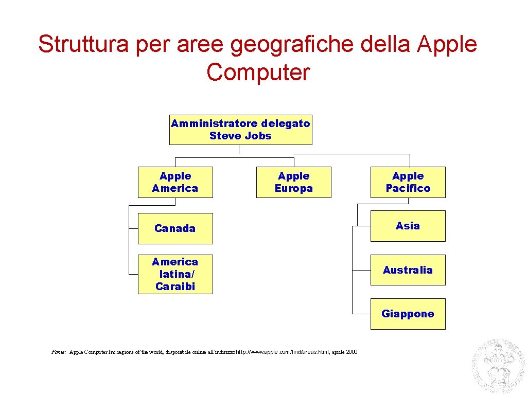 Struttura per aree geografiche della Apple Computer Amministratore delegato Steve Jobs Apple America Apple