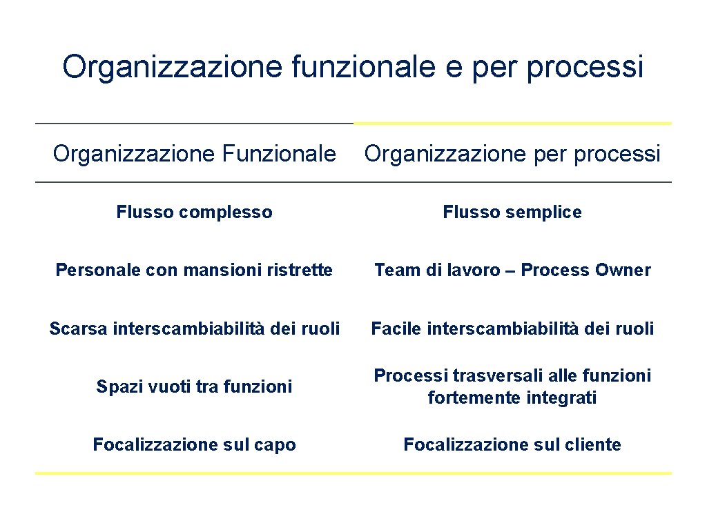 Organizzazione funzionale e per processi Organizzazione Funzionale Organizzazione per processi Flusso complesso Flusso semplice