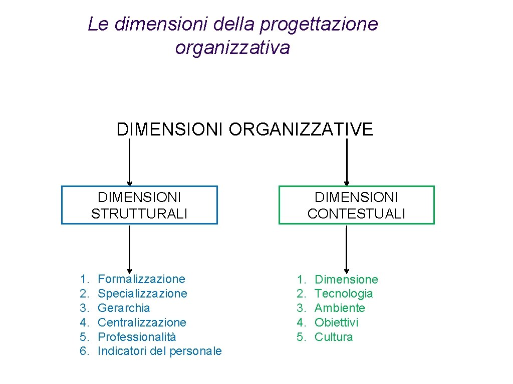 Le dimensioni della progettazione organizzativa DIMENSIONI ORGANIZZATIVE DIMENSIONI STRUTTURALI 1. 2. 3. 4. 5.