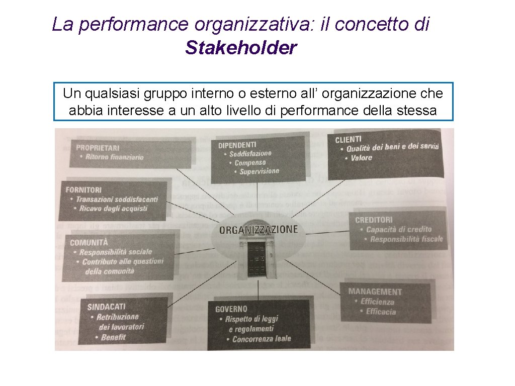 La performance organizzativa: il concetto di Stakeholder Un qualsiasi gruppo interno o esterno all’