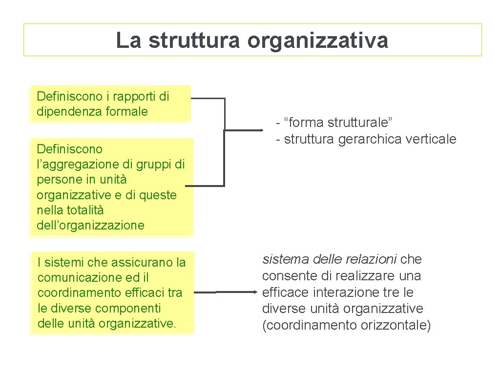 La struttura organizzativa Definiscono i rapporti di dipendenza formale Definiscono l’aggregazione di gruppi di