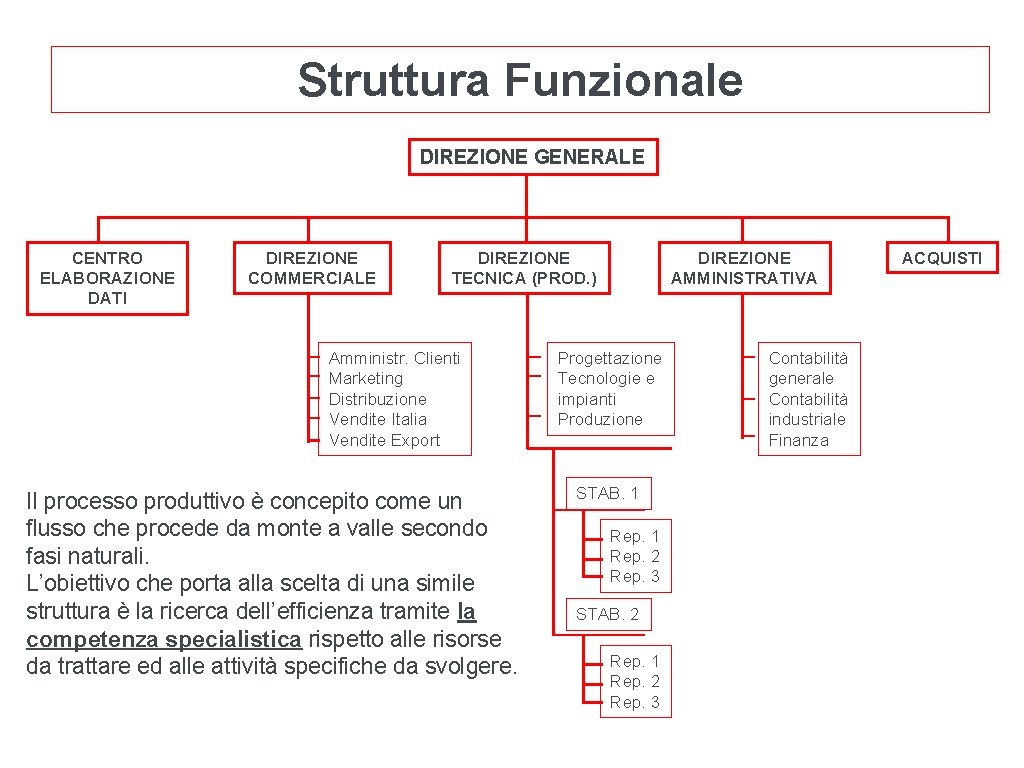 Struttura Funzionale DIREZIONE GENERALE CENTRO ELABORAZIONE DATI DIREZIONE COMMERCIALE DIREZIONE TECNICA (PROD. ) Amministr.