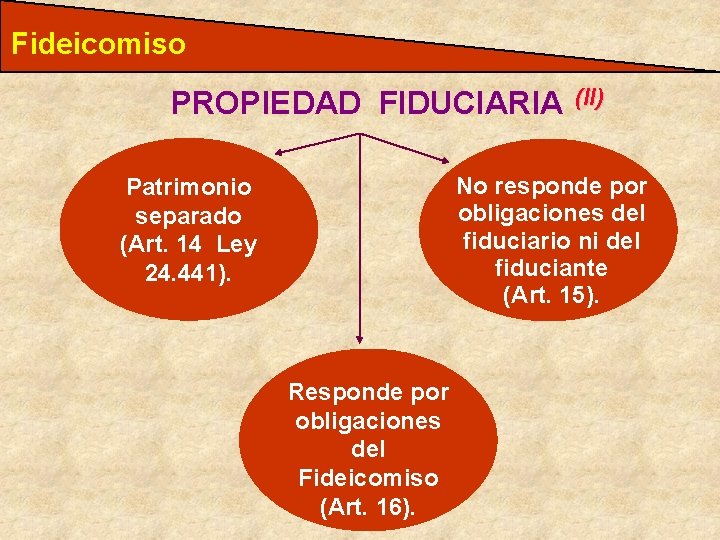 Fideicomiso PROPIEDAD FIDUCIARIA (II) No responde por obligaciones del fiduciario ni del fiduciante (Art.