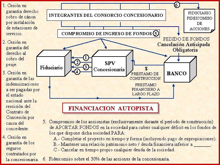 1. Cesión en garantía derecho cobro de cánon por instalación de estaciones de servicio.