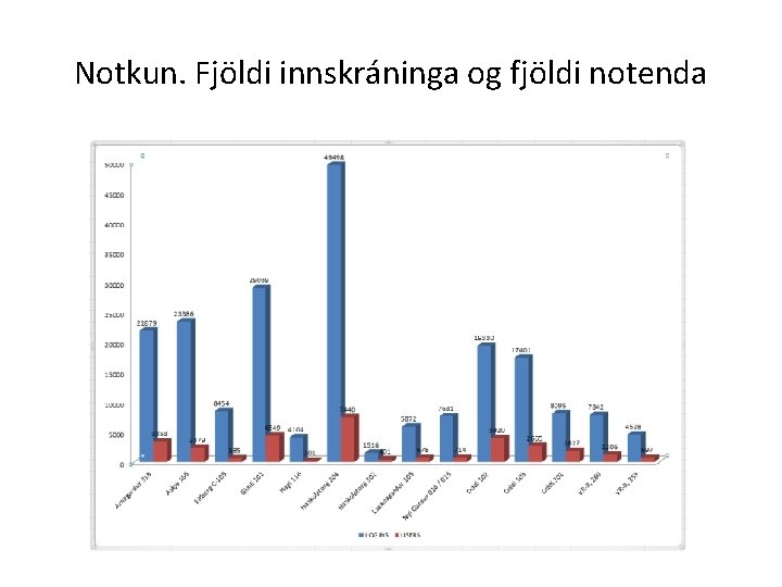 Notkun. Fjöldi innskráninga og fjöldi notenda 