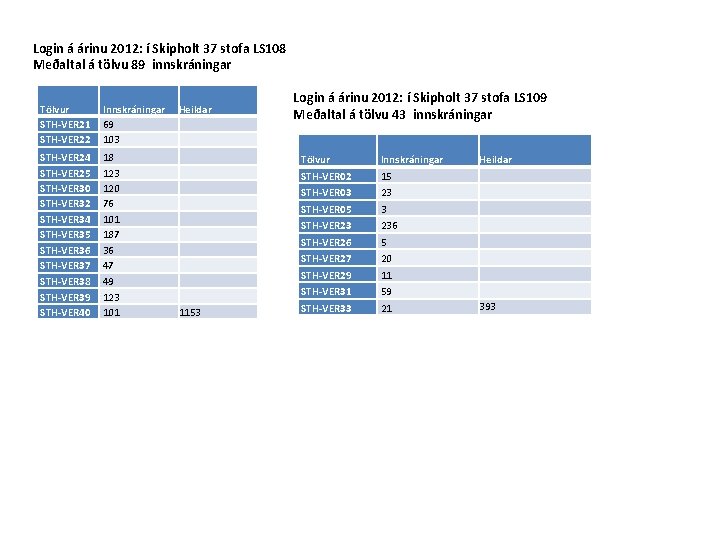 Login á árinu 2012: í Skipholt 37 stofa LS 108 Meðaltal á tölvu 89