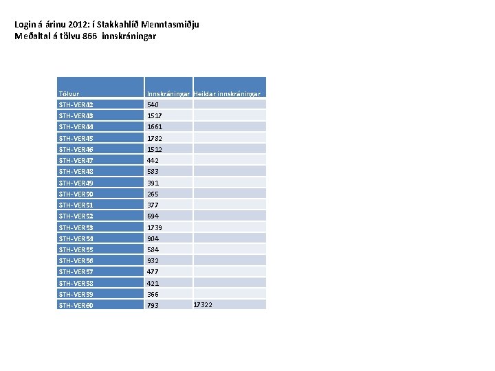 Login á árinu 2012: í Stakkahlíð Menntasmiðju Meðaltal á tölvu 866 innskráningar Tölvur STH-VER