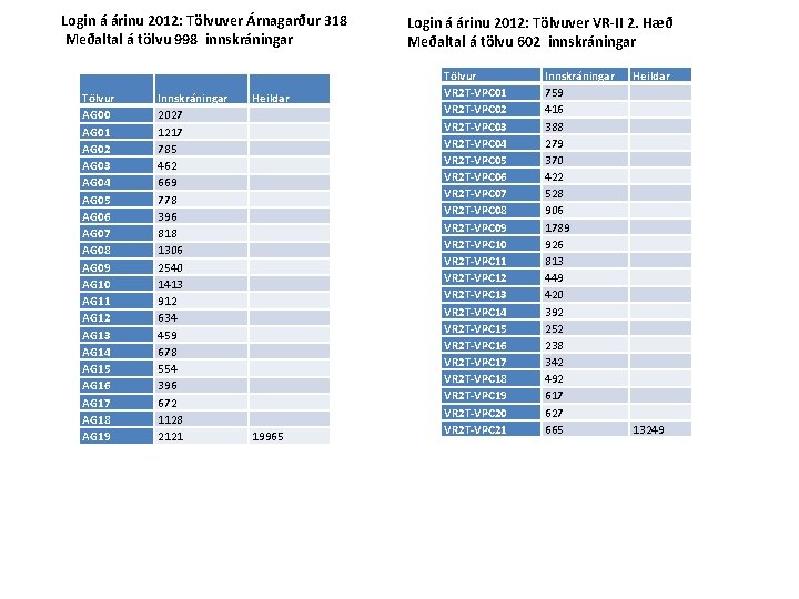 Login á árinu 2012: Tölvuver Árnagarður 318 Meðaltal á tölvu 998 innskráningar Tölvur AG