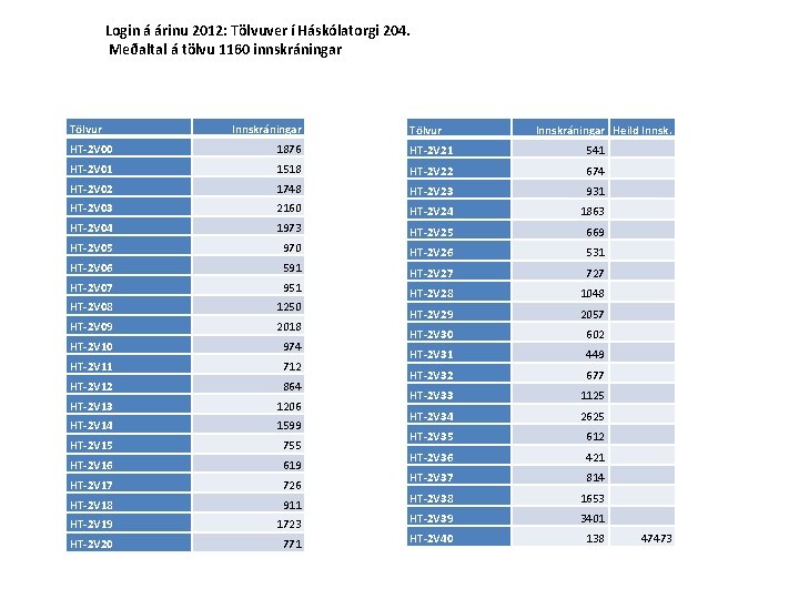 Login á árinu 2012: Tölvuver í Háskólatorgi 204. Meðaltal á tölvu 1160 innskráningar Tölvur