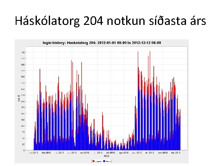 Háskólatorg 204 notkun síðasta árs 