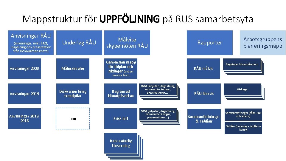 Mappstruktur för UPPFÖLJNING på RUS samarbetsyta Anvisningar RÅU (anvisningar, mall, FAQ, inspelning och presentation
