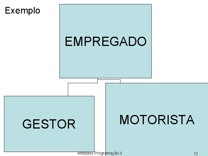Exemplo EMPREGADO GESTOR MOTORISTA Métodos Programação II 12 