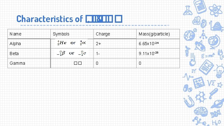 Characteristics of �� , �� & �� Name Charge Mass(g/particle) Alpha 2+ 6. 65