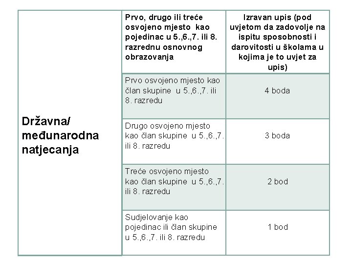 Prvo, drugo ili treće osvojeno mjesto kao pojedinac u 5. , 6. , 7.