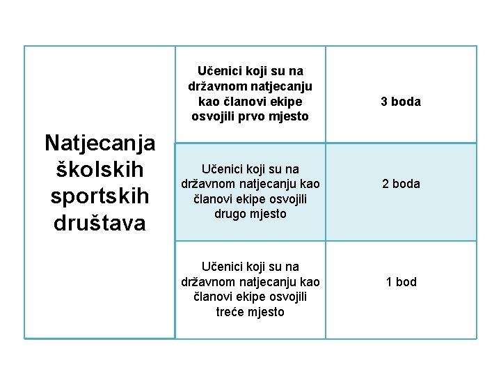 Učenici koji su na državnom natjecanju kao članovi ekipe osvojili prvo mjesto Natjecanja školskih