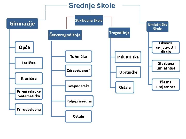 Srednje škole Gimnazije Strukovne škole Četverogodišnje Trogodišnje Likovna umjetnost i dizajn Opća Tehničke Industrijske