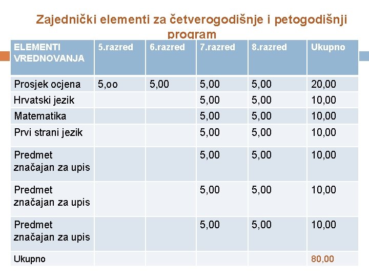 Zajednički elementi za četverogodišnje i petogodišnji program ELEMENTI VREDNOVANJA 5. razred 6. razred 7.