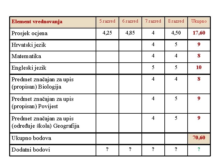 5. razred 6. razred 7. razred 8. razred Ukupno 4, 25 4, 85 4