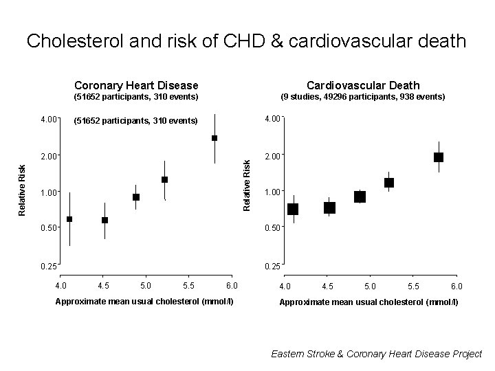 Cholesterol and risk of CHD & cardiovascular death 4. 00 Coronary Heart Disease Cardiovascular