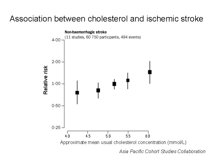 Relative risk Association between cholesterol and ischemic stroke 4. 0 4. 5 5. 0
