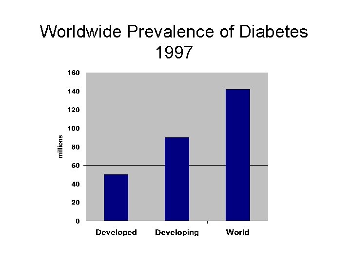 Worldwide Prevalence of Diabetes 1997 