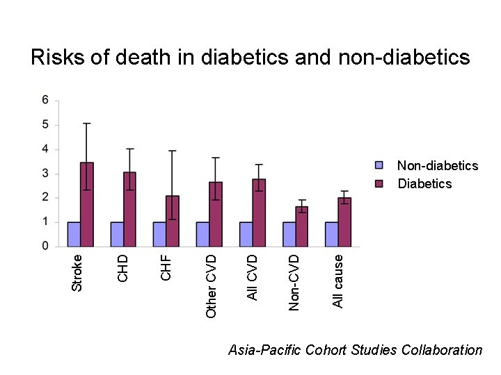 Risks of death in diabetics and non-diabetics All cause Non-CVD All CVD Other CVD