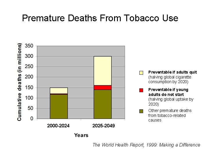 Premature Deaths From Tobacco Use Preventable if adults quit (halving global cigarette consumption by