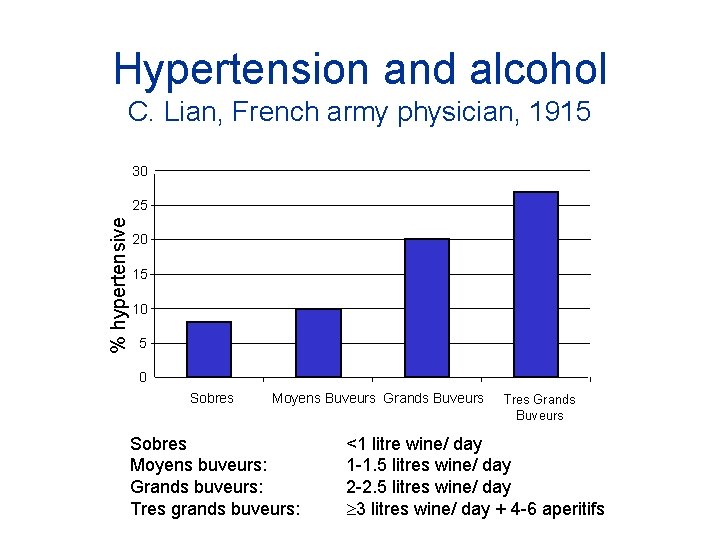 Hypertension and alcohol C. Lian, French army physician, 1915 30 % hypertensive 25 20