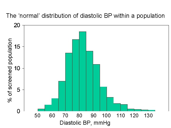% of screened population The ‘normal’ distribution of diastolic BP within a population 50