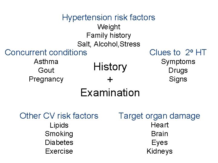 Hypertension risk factors Weight Family history Salt, Alcohol, Stress Concurrent conditions Clues to 2