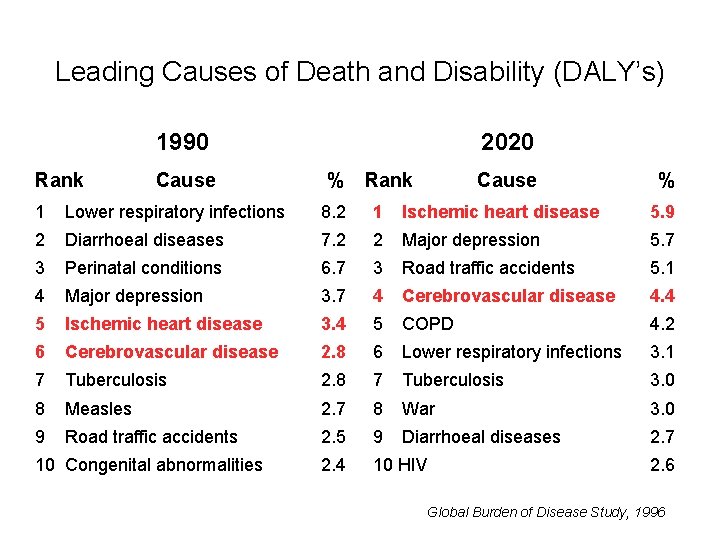 Leading Causes of Death and Disability (DALY’s) 1990 Rank Cause 2020 % Rank Cause