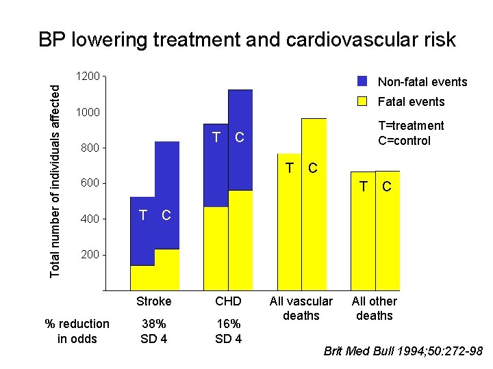 BP lowering treatment and cardiovascular risk Total number of individuals affected 1200 Non-fatal events