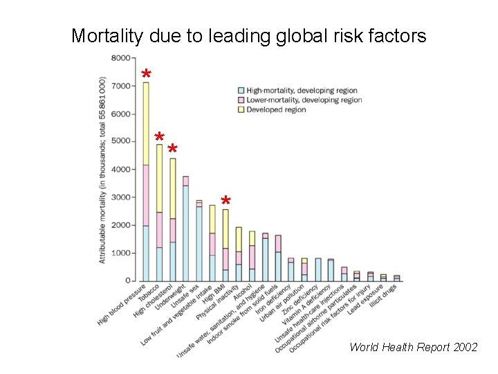 Mortality due to leading global risk factors * ** * World Health Report 2002