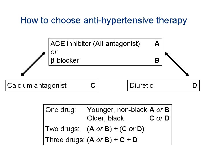 How to choose anti-hypertensive therapy ACE inhibitor (AII antagonist) or -blocker Calcium antagonist C