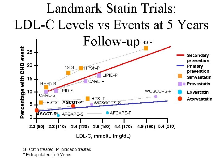 Landmark Statin Trials: LDL-C Levels vs Events at 5 Years Follow-up Percentage with CHD