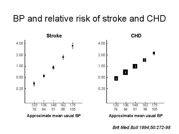 BP and relative risk of stroke and CHD Stroke CHD 4. 00 2. 00