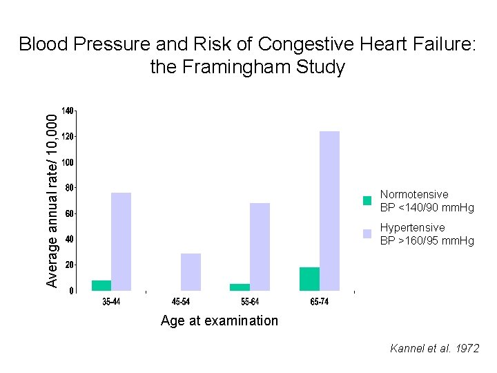 Average annual rate/ 10, 000 Blood Pressure and Risk of Congestive Heart Failure: the