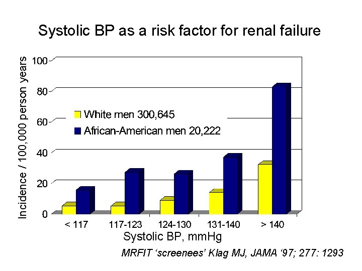 Incidence / 100, 000 person years Systolic BP as a risk factor for renal