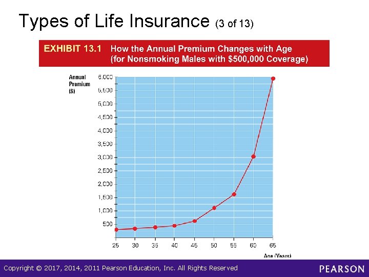 Types of Life Insurance (3 of 13) Copyright © 2017, 2014, 2011 Pearson Education,