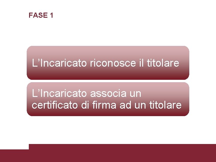 FASE 1 L’Incaricato riconosce il titolare L’Incaricato associa un certificato di firma ad un