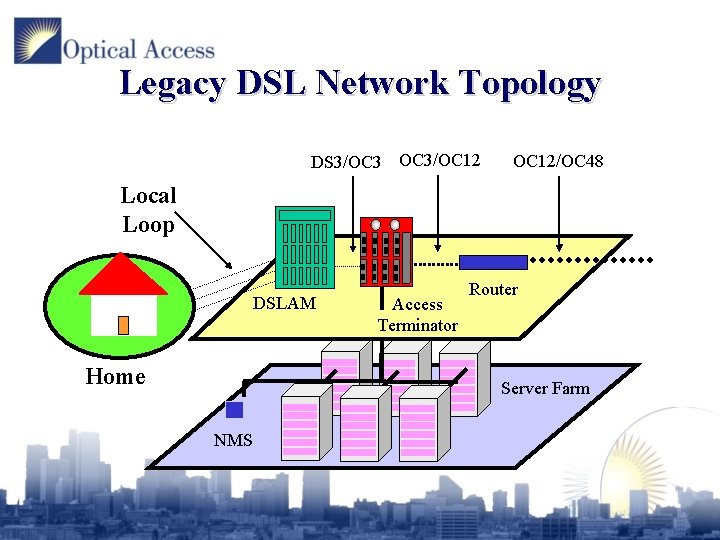 Legacy DSL Network Topology DS 3/OC 3/OC 12/OC 48 Local Loop DSLAM Home Access