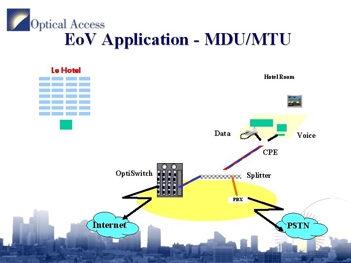 Eo. V Application - MDU/MTU Le Hotel Room Data Voice CPE Opti. Switch Splitter