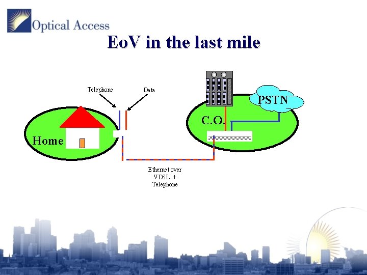 Eo. V in the last mile Telephone Data PSTN C. O. Home Ethernet over