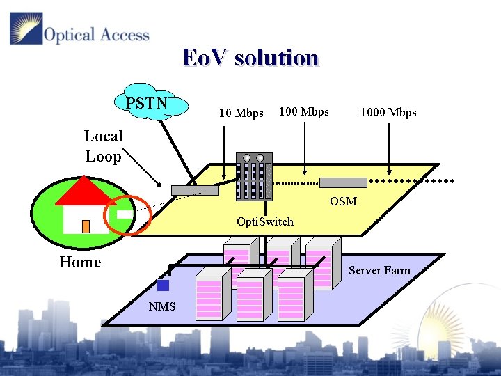 Eo. V solution PSTN 10 Mbps 1000 Mbps Local Loop OSM Opti. Switch Home