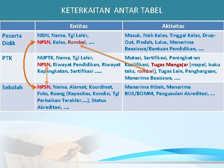 KETERKAITAN ANTAR TABEL Entitas Aktivitas Peserta Didik NISN, Nama, Tgl Lahir, NPSN, Kelas, Rombel,